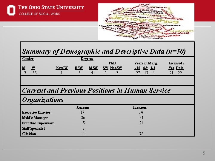 Summary of Demographic and Descriptive Data (n=50) Gender Degrees M W Non. SW Summary of Demographic and Descriptive Data (n=50) Gender Degrees M W Non. SW