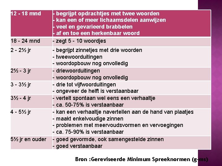 12 - 18 mnd 18 - 24 mnd 2 - 2½ jr 2½ -