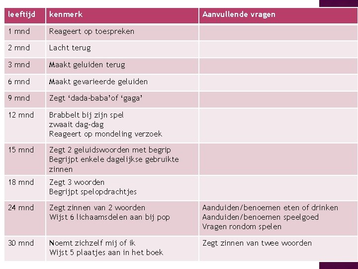 leeftijd kenmerk Aanvullende vragen 1 mnd Reageert op toespreken 2 mnd Lacht terug 3