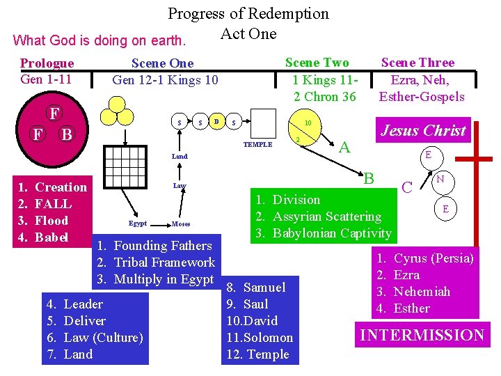Progress of Redemption Act One What God is doing on earth. Prologue Gen 1