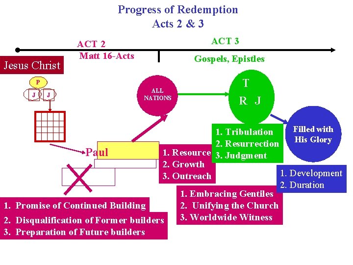 Progress of Redemption Acts 2 & 3 Jesus Christ ACT 3 ACT 2 Matt