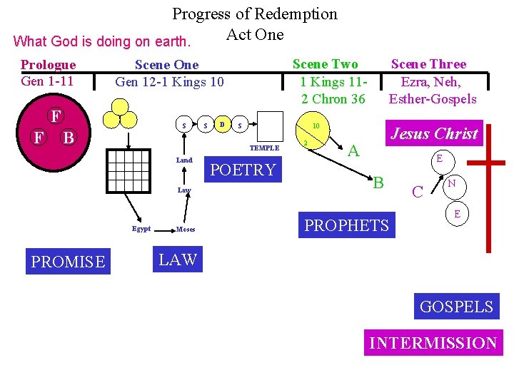 Progress of Redemption Act One What God is doing on earth. Prologue Gen 1