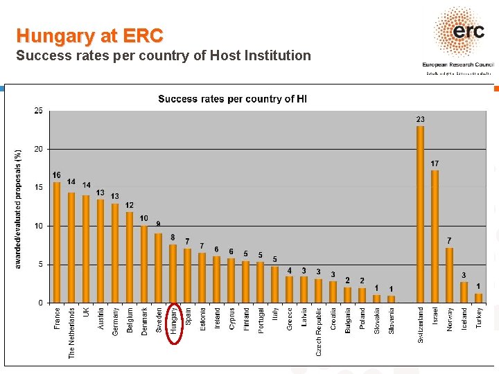 Hungary at ERC Success rates per country of Host Institution Established by the European
