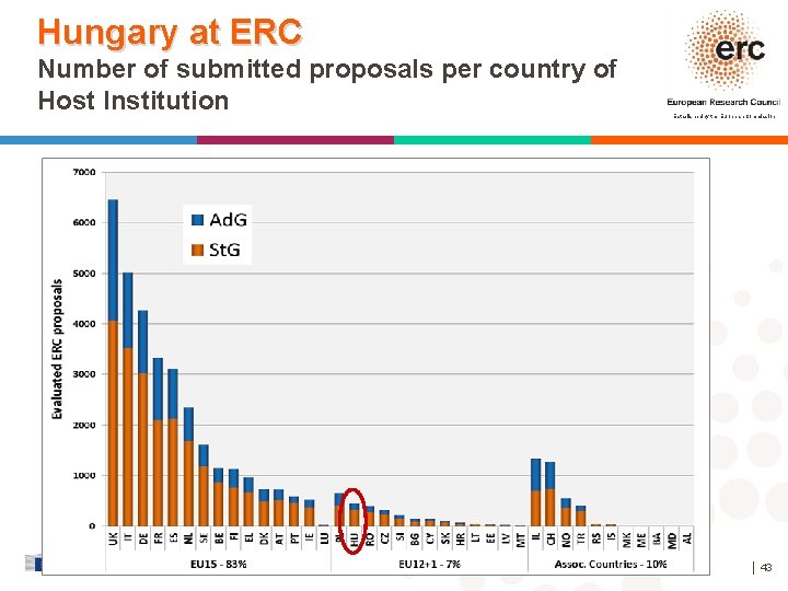 Hungary at ERC Number of submitted proposals per country of Host Institution Established by