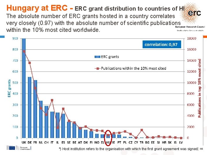 Hungary at ERC - ERC grant distribution to countries of HI The absolute number