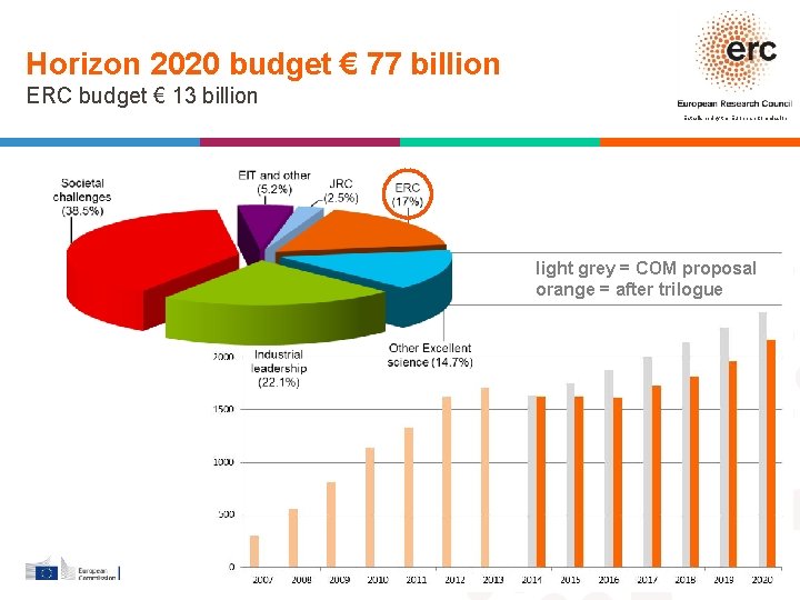 Horizon 2020 budget € 77 billion ERC budget € 13 billion Established by the