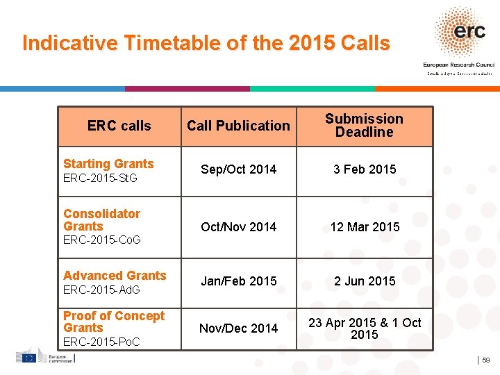 Indicative Timetable of the 2015 Calls Established by the European Commission ERC calls Starting