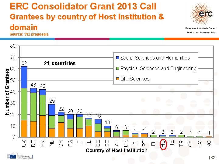 ERC Consolidator Grant 2013 Call Grantees by country of Host Institution & domain Established