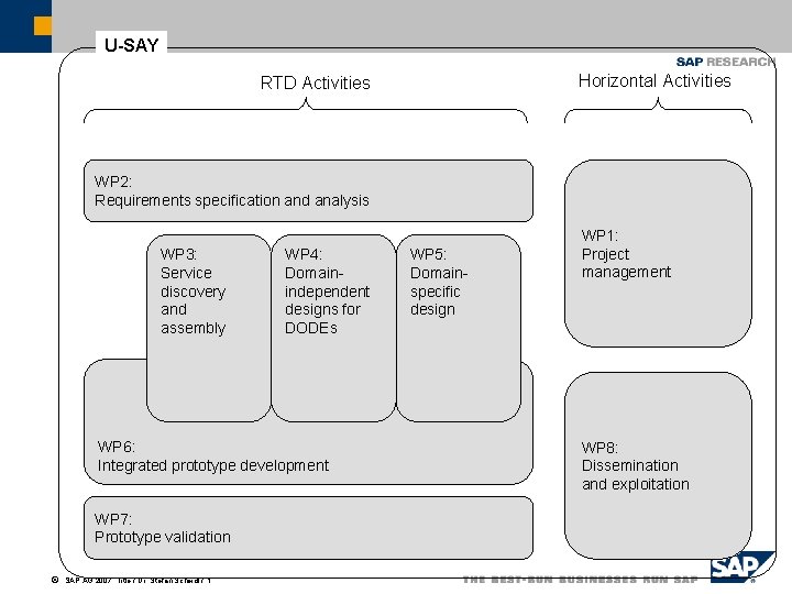 U-SAY Horizontal Activities RTD Activities WP 2: Requirements specification and analysis WP 3: Service