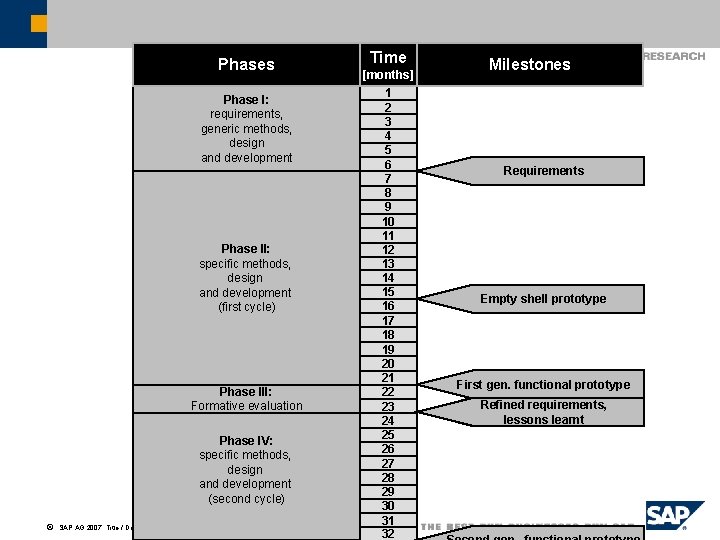 Phases Phase I: requirements, generic methods, design and development Phase II: specific methods, design