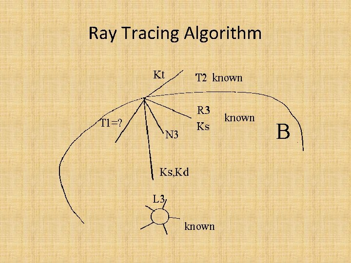 Ray Tracing Algorithm 