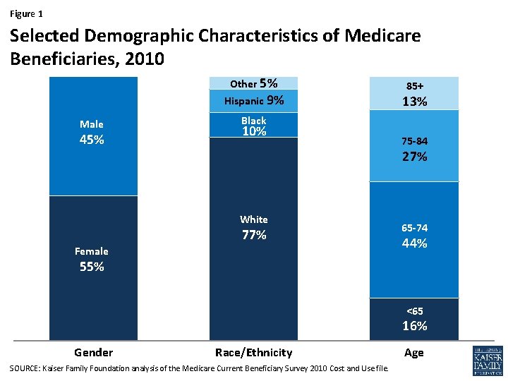 Figure 1 Selected Demographic Characteristics of Medicare Beneficiaries, 2010 Other 5% Hispanic 9% Male