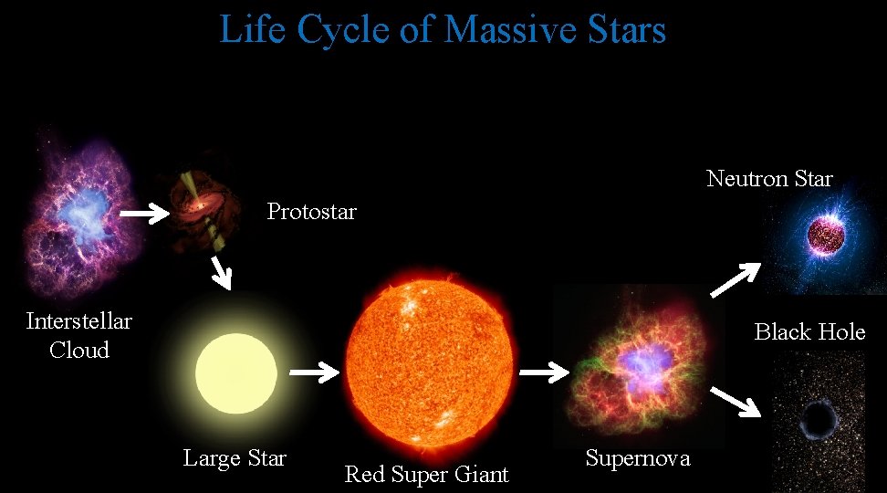 Life Cycle of Massive Stars Neutron Star Protostar Interstellar Cloud Black Hole Large Star