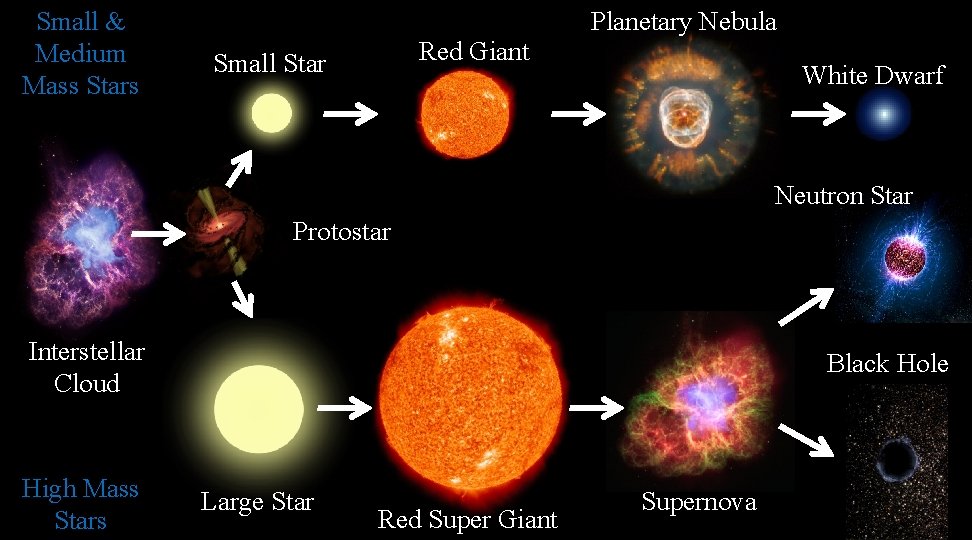 Small & Medium Mass Stars Planetary Nebula Red Giant Small Star White Dwarf Neutron