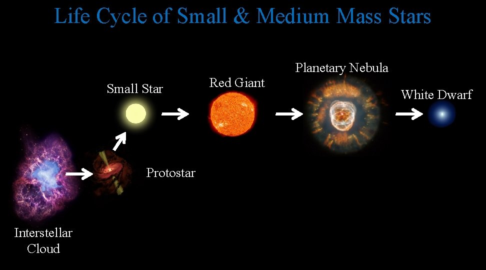 Life Cycle of Small & Medium Mass Stars Planetary Nebula Small Star Protostar Interstellar