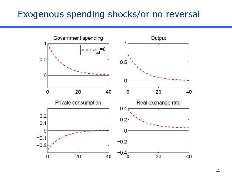 Exogenous spending shocks/or no reversal 12 