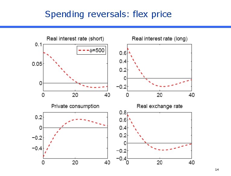 Spending reversals: flex price 14 