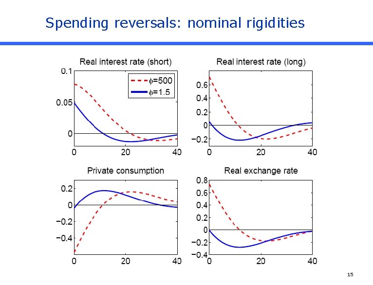 Spending reversals: nominal rigidities 15 