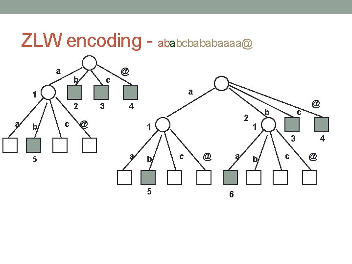 ZLW encoding - ababcbababaaaa@ a b c @ a 1 2 a b c