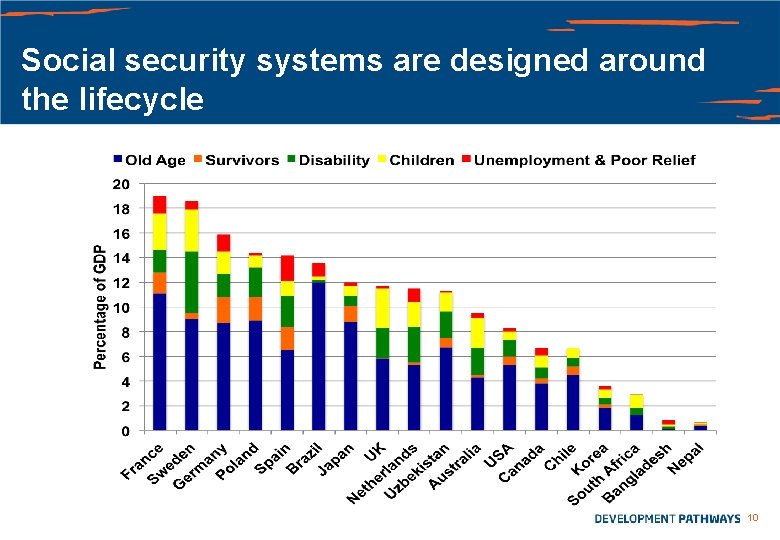 Social security systems are designed around the lifecycle 10 