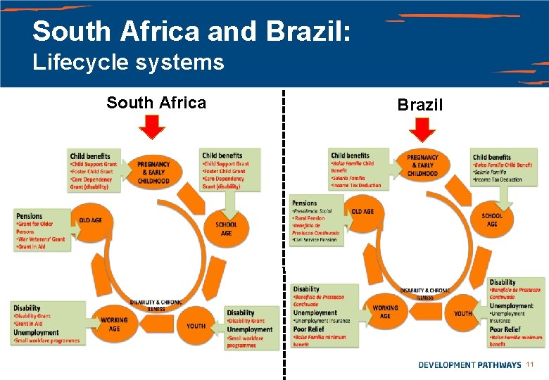 South Africa and Brazil: Lifecycle systems South Africa Brazil 11 