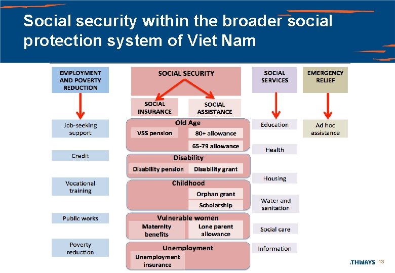 Social security within the broader social protection system of Viet Nam 13 