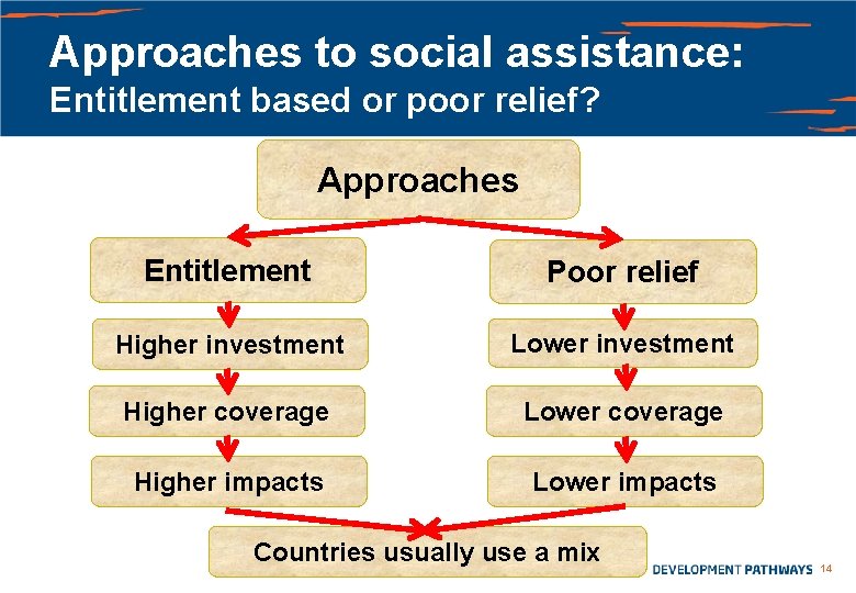 Approaches to social assistance: Entitlement based or poor relief? Approaches Entitlement Poor relief Higher