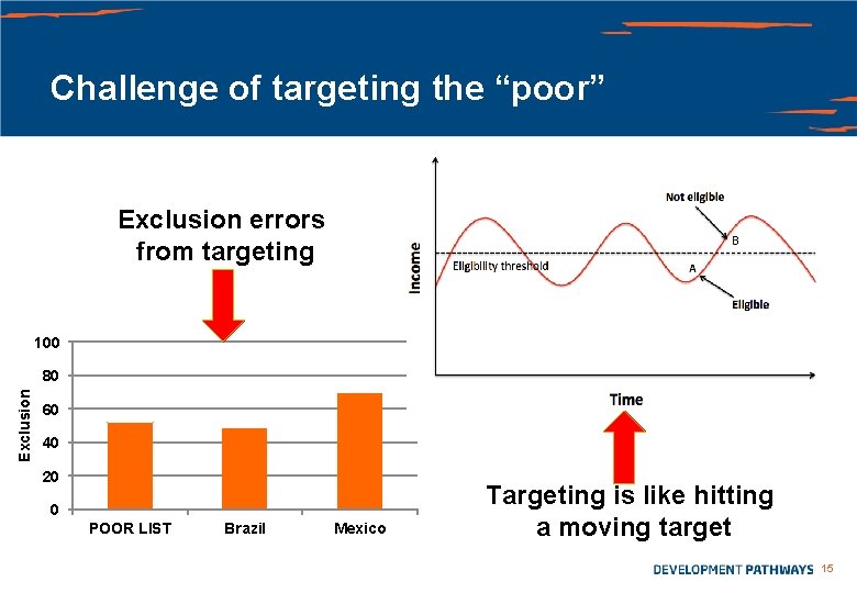 Challenge of targeting the “poor” Exclusion errors from targeting 100 Exclusion 80 60 40