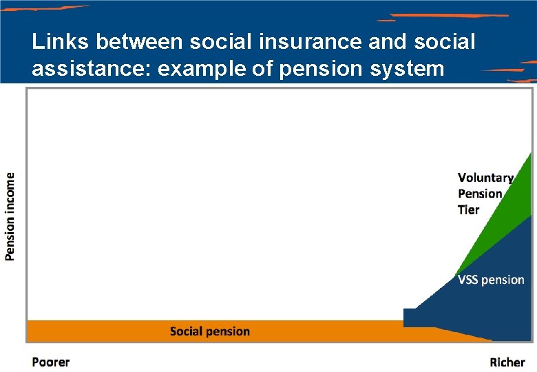 Links between social insurance and social assistance: example of pension system 16 
