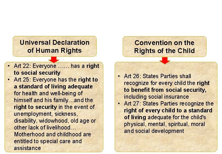 Social security: a fundamental human right Universal Declaration of Human Rights • Art 22:
