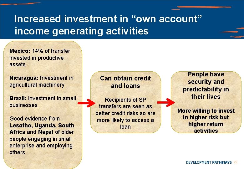 Increased investment in “own account” income generating activities Mexico: 14% of transfer invested in