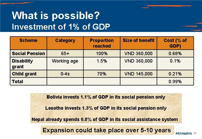 What is possible? Investment of 1% of GDP Scheme Category Proportion reached Size of