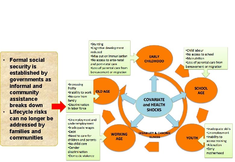 Social security systems develop to address lifecycle risks and challenges • Formal social security