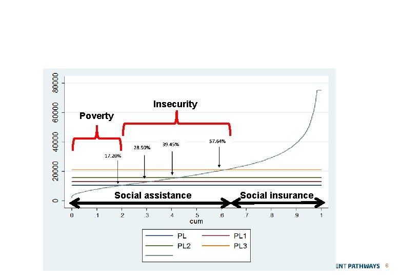 Priorities for middle income countries: From tackling poverty to tackling insecurity Insecurity Poverty Social
