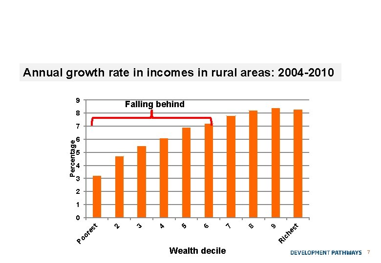 Growth has not been inclusive: Long-term threat to stability Annual growth rate in incomes