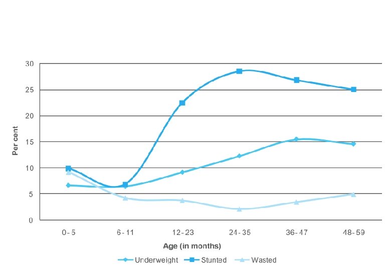 Undernutrition: up to 5 years of age 8 