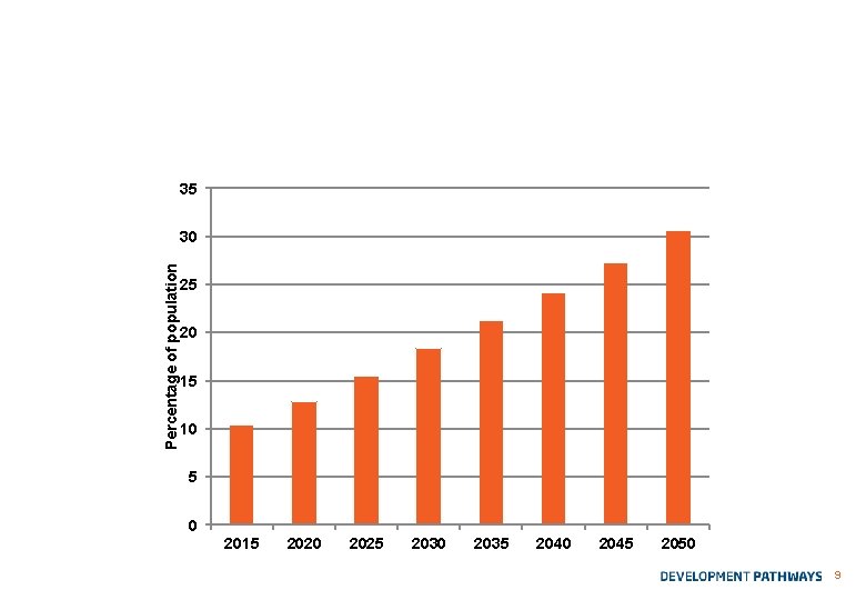 Viet Nam: an ageing society Proportion of population aged over-60 35 Percentage of population
