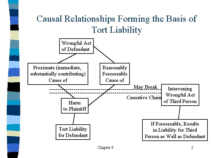 Causal Relationships Forming the Basis of Tort Liability Wrongful Act of Defendant Proximate (immediate,