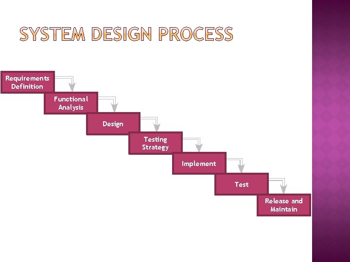 Requirements Definition Functional Analysis Design Testing Strategy Implement Test Release and Maintain 