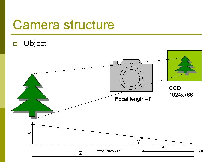Camera structure p Object CCD 1024 x 768 Focal length= f Y y Z