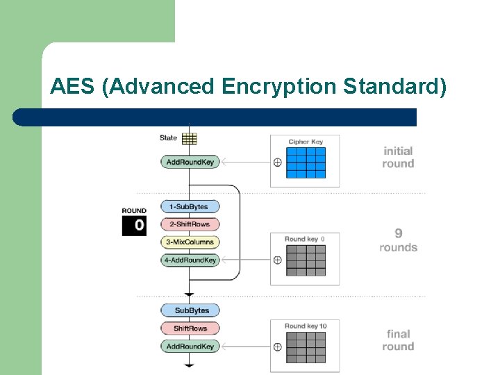 AES (Advanced Encryption Standard) 