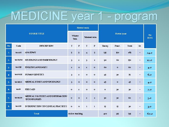 MEDICINE year 1 - program Hours/week COURSE TITLE No Code 1. M 1 -ANT