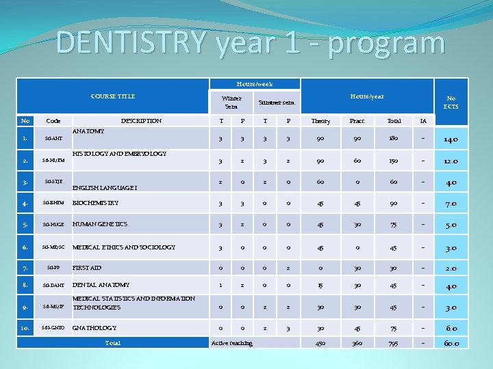 DENTISTRY year 1 - program Hours/week COURSE TITLE No Code 1. St. I-ANT 2.