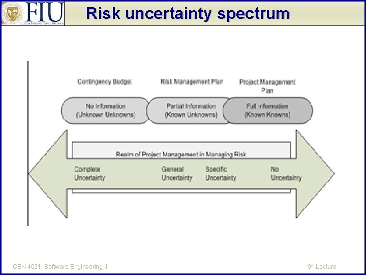 Risk uncertainty spectrum CEN 4021: Software Engineering II 9 th Lecture 