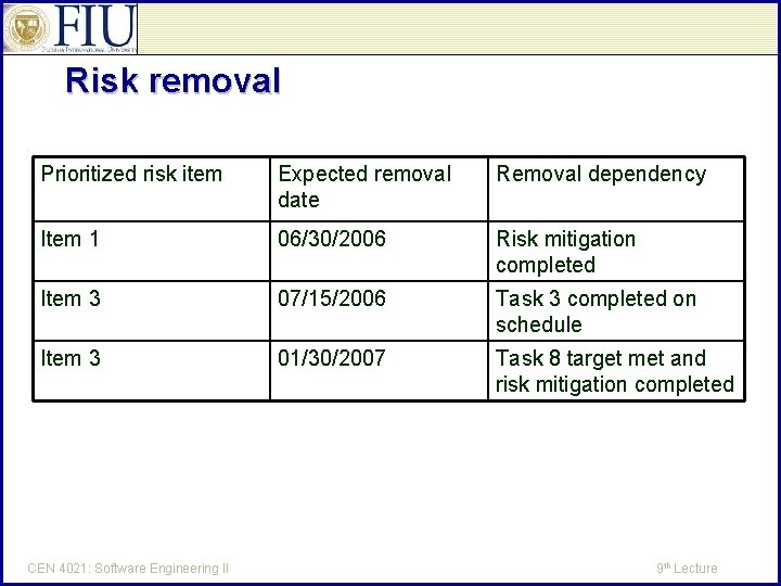 Risk removal Prioritized risk item Expected removal date Removal dependency Item 1 06/30/2006 Risk