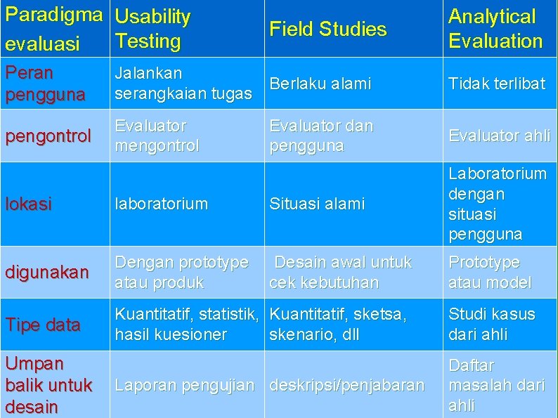 Paradigma Usability Testing evaluasi Field Studies Analytical Evaluation Peran pengguna Jalankan Berlaku alami serangkaian