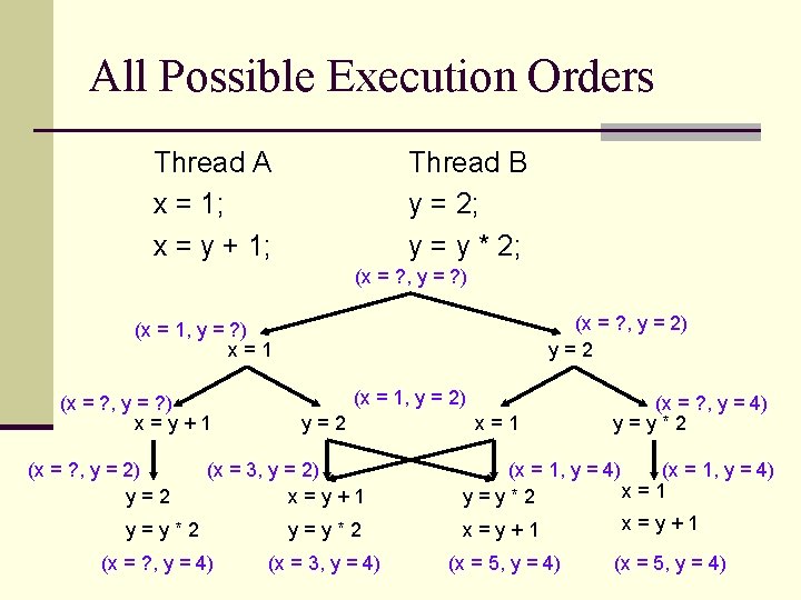 All Possible Execution Orders Thread A x = 1; x = y + 1; All Possible Execution Orders Thread A x = 1; x = y + 1;