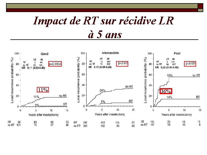 Impact de RT sur récidive LR à 5 ans 11% 36% Impact de RT sur récidive LR à 5 ans 11% 36%