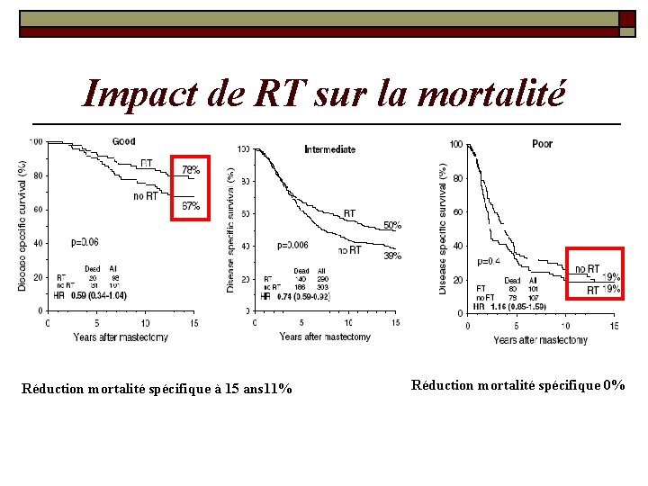 Impact de RT sur la mortalité Réduction mortalité spécifique à 15 ans 11% Réduction Impact de RT sur la mortalité Réduction mortalité spécifique à 15 ans 11% Réduction