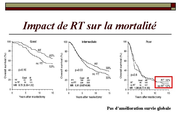 Impact de RT sur la mortalité Pas d’amélioration survie globale Impact de RT sur la mortalité Pas d’amélioration survie globale